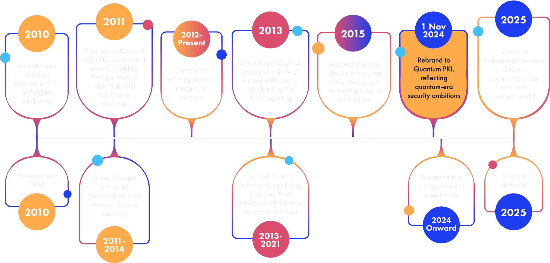 timeline-larger